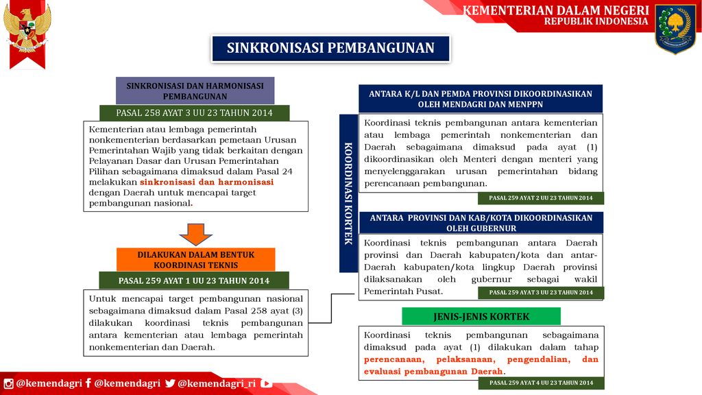 Arahan Menteri Dalam Negeri Sinkronisasi Kebijakan Pusat Dan Daerah